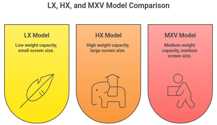 A comparison table showing Ergotron LX, HX, and MXV monitor arm specs including weight capacity, screen size, and best use cases.